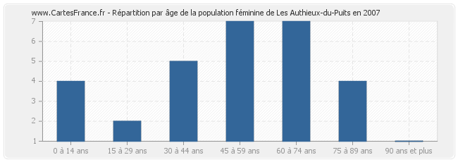Répartition par âge de la population féminine de Les Authieux-du-Puits en 2007